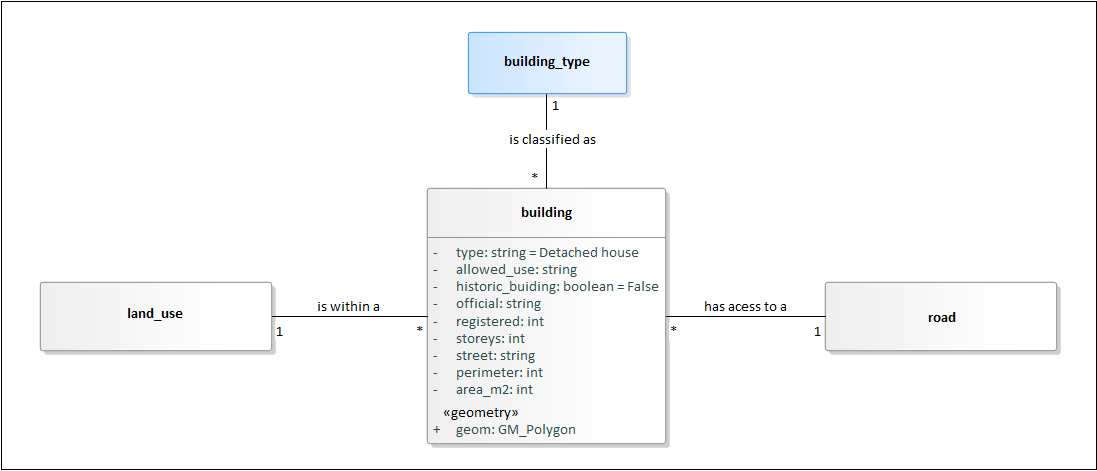 Simplified data model