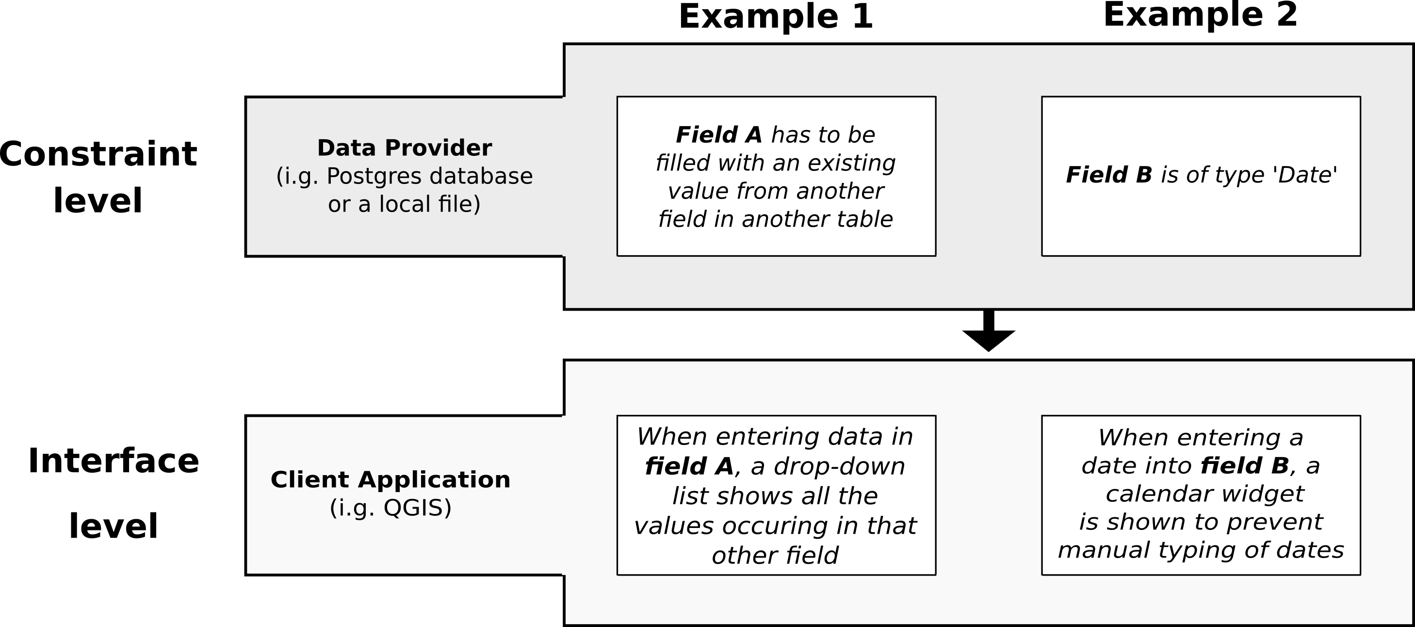 Principle of data entry routines